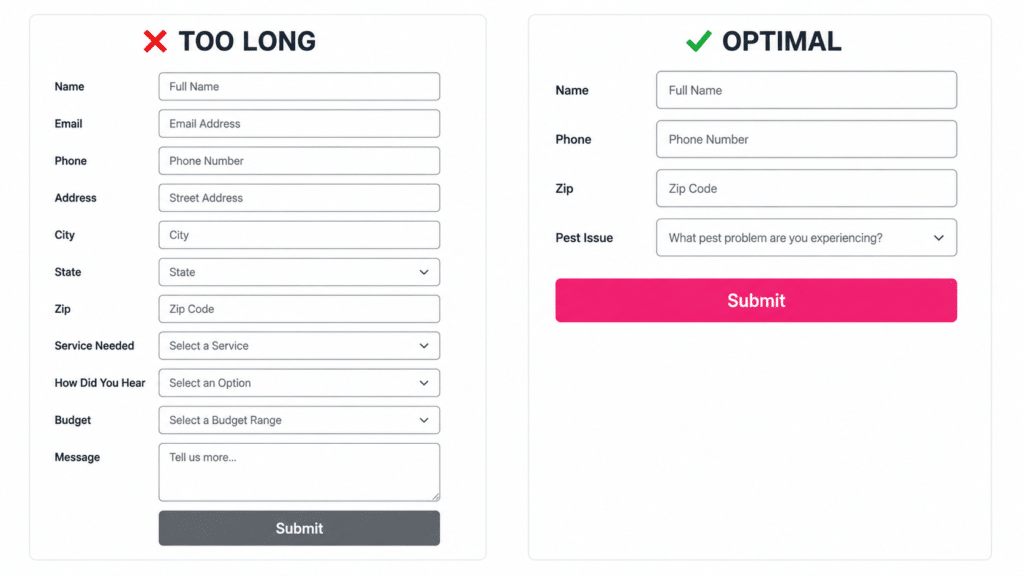 Side-by-side comparison of two pest control lead forms — a long 10-field form labeled ‘Too Long’ vs a short 4-field ‘Optimal’ form that converts better