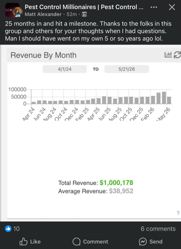 Facebook post by Matt Alexander in the Pest Control Millionaires group: 25 months in and hit a milestone. Thanks to the folks in this group and others for your thoughts when I had questions. Man I should have went on my own 5 or so years ago lol. The attached Revenue By Month report for 4/1/24 to 5/21/26 shows Total Revenue: $1,000,178 and Average Revenue: $38,952.